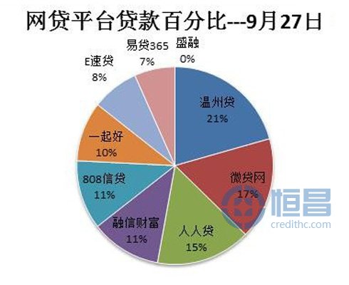網貸平臺借貸數據